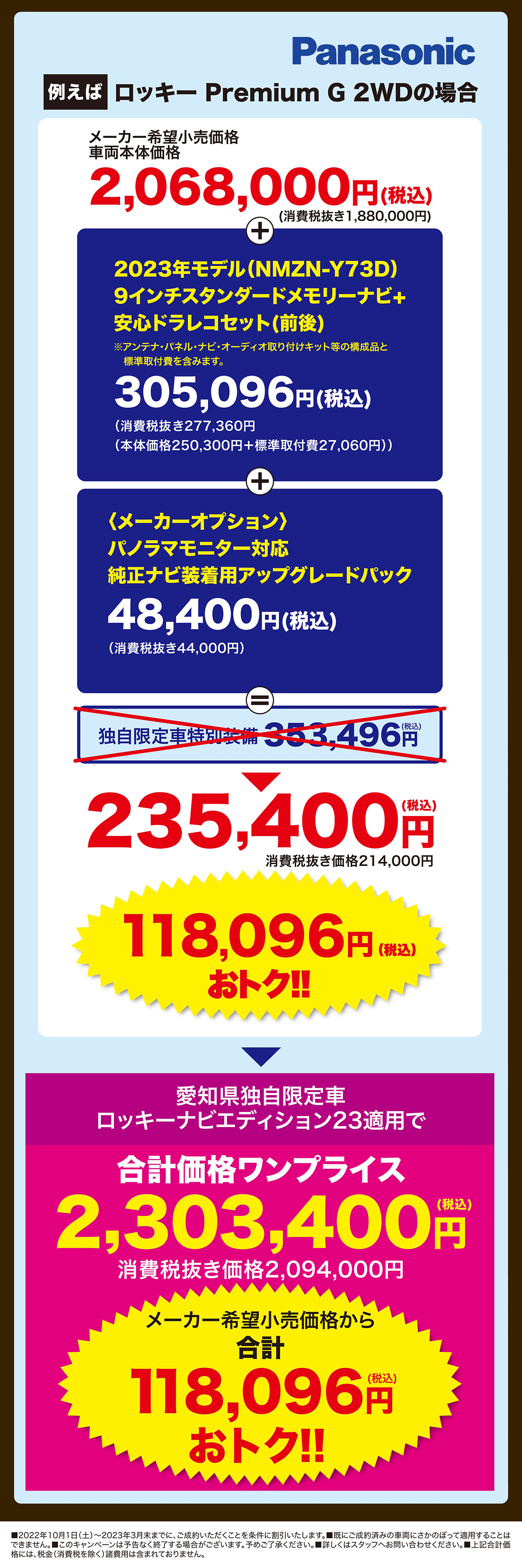 例えばロッキー Premium G 2WDの場合メーカー希望小売価格2,068,000円(税込) 消費税抜き価格2,292,400円 メーカー希望小売価格から合計118,096円おトク!!