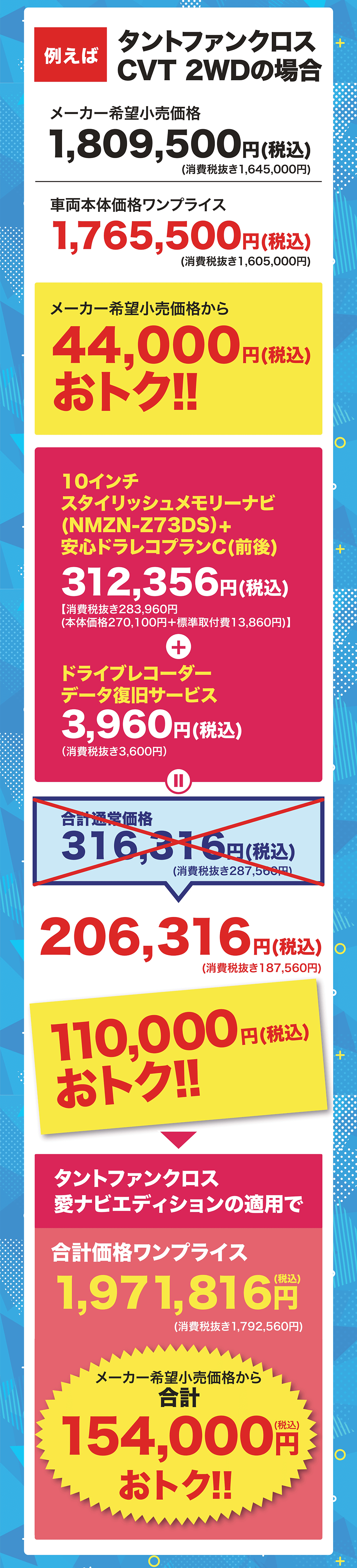 タントファンクロス例えばCVT 2WDの場合メーカー希望小売価格1,809,500円(税込)+(消費税抜き1,645,000円)車両本体価格ワンプライス1,765,500円(税込)(消費税抜き1,605,000円)メーカー希望小売価格から44,000円(税込)おトク!!