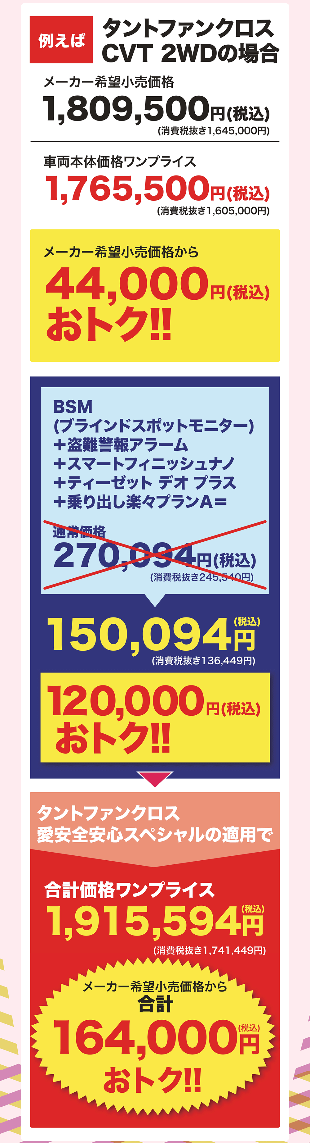 例えばタントファンクロス CVT 2WDの場合 1,809,500円((税込) / 消費税抜き 1,645,000円車両本体価格ワンプライスメーカー希望小売価格から1,765,500 円(税込)(消費税抜き1,605,000円) 44,000 円(税込) おトク!!