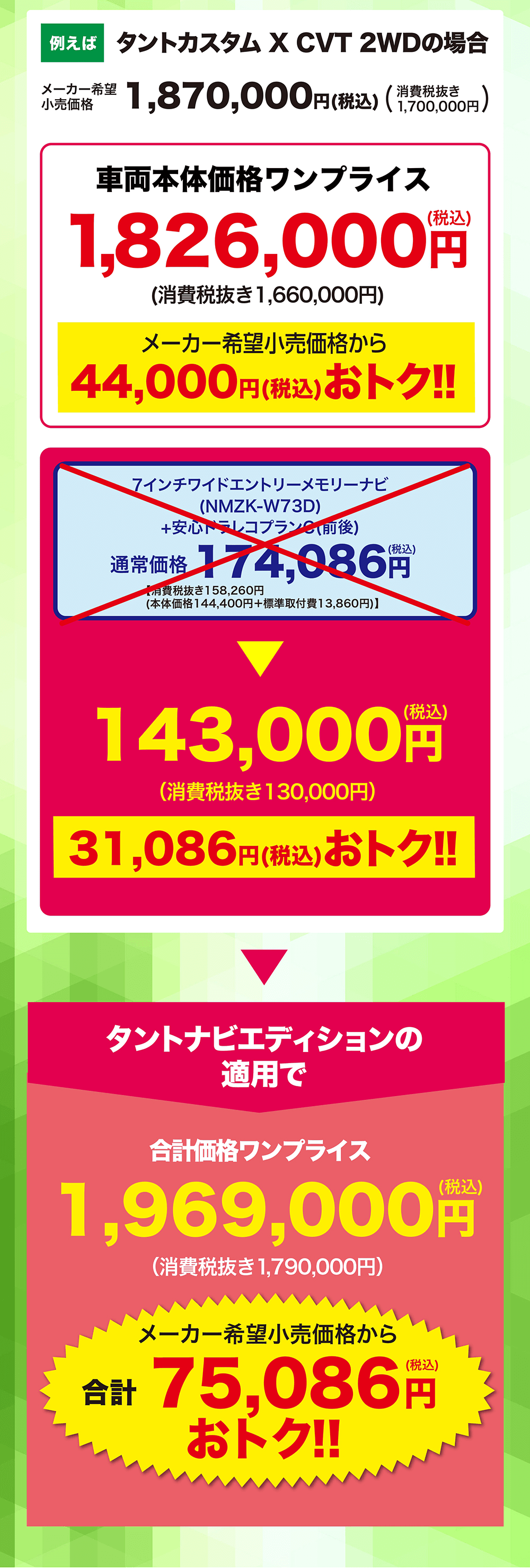 例えば タントカスタム X CVT 2WDの場合メーカー希望消費税抜き1,870,000円(税込) (17585000円)車両本体価格ワンプライス1,826,000円(消費税抜き1,660,000円)メーカー希望小売価格から44,000円(税込) おトク!!