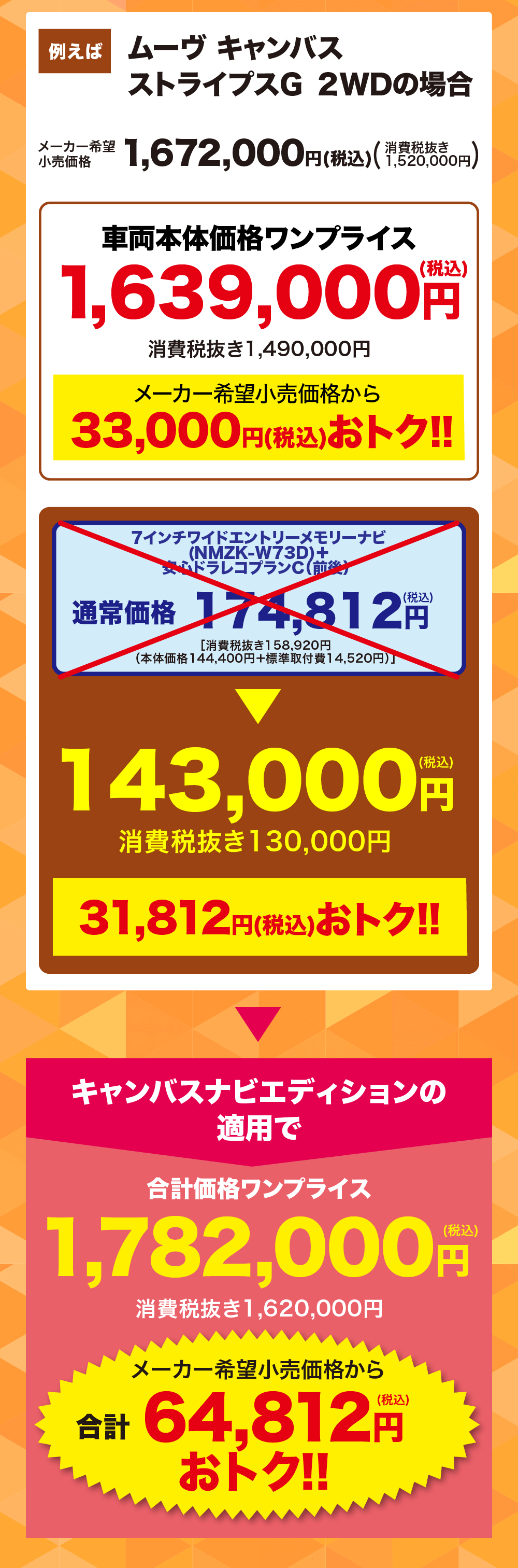 例えばムーヴキャンバスメーカー希望小売価格ストライプスG 2WDの場合1,672,000円 (#2)( 消費税抜き1,520,000円)F)車両本体価格ワンプライス1,639,000円消費税抜き1,490,000円メーカー希望小売価格から(税込)33,000円(税込) おトク!!