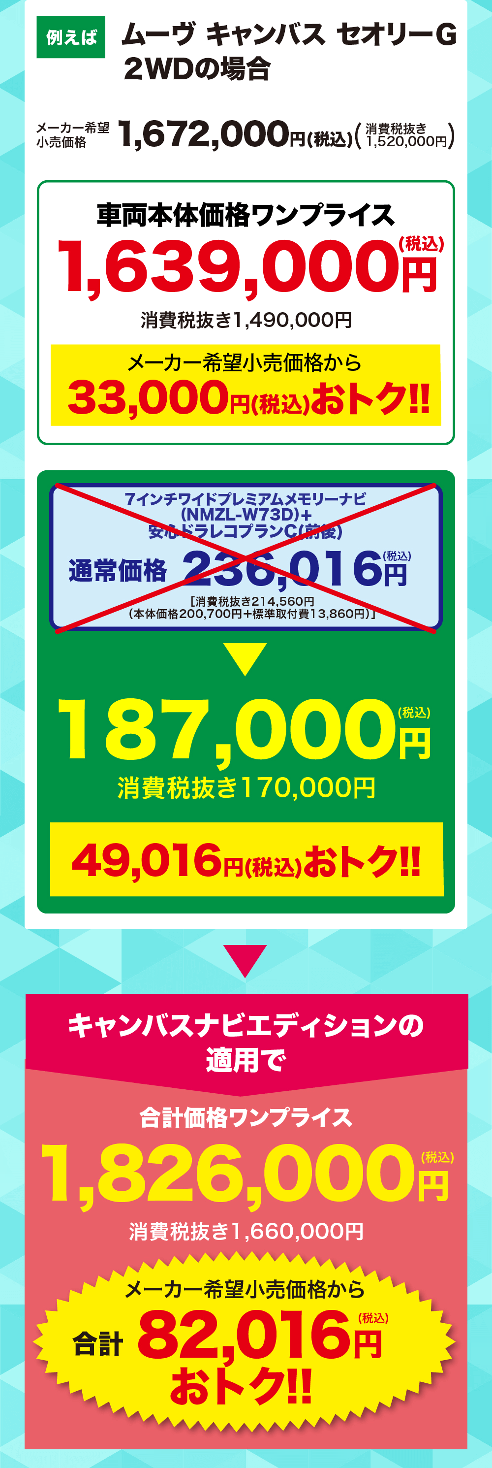 例えばムーヴキャンバス セオリー G 2WDの場合メーカー希望 小売価格1,672,000円(税込)車両本体価格ワンプライス1,639,000円(税込)消費税抜き1,490,000円 メーカー希望小売価格から33,000円(税込) おトク!!