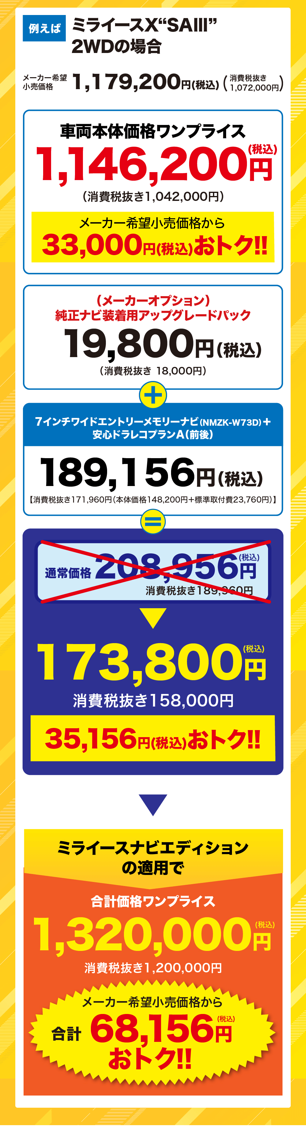 例えばミライースX SAIII 2WDの場合メーカー希望 小売価格1,179,200円(税込)消費税抜き(1,072,000円)　車両本体価格ワンプライス 1,146,200円(税込)　メーカー希望小売価格がら 33,000円(税込) おトク!!