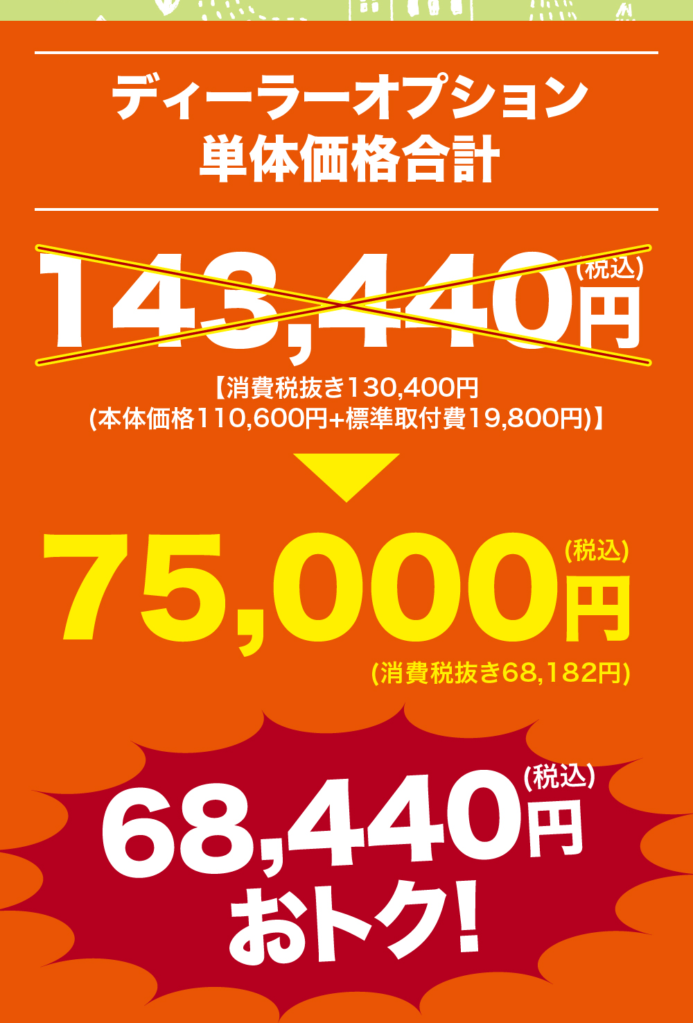 ディーラーオプション単体価格合計143,440円【消費税抜き130,400円(本体価格110,600円+標準取付費 19,800円)】75,000円(消費税抜き 68,182円)68,440円おトク!