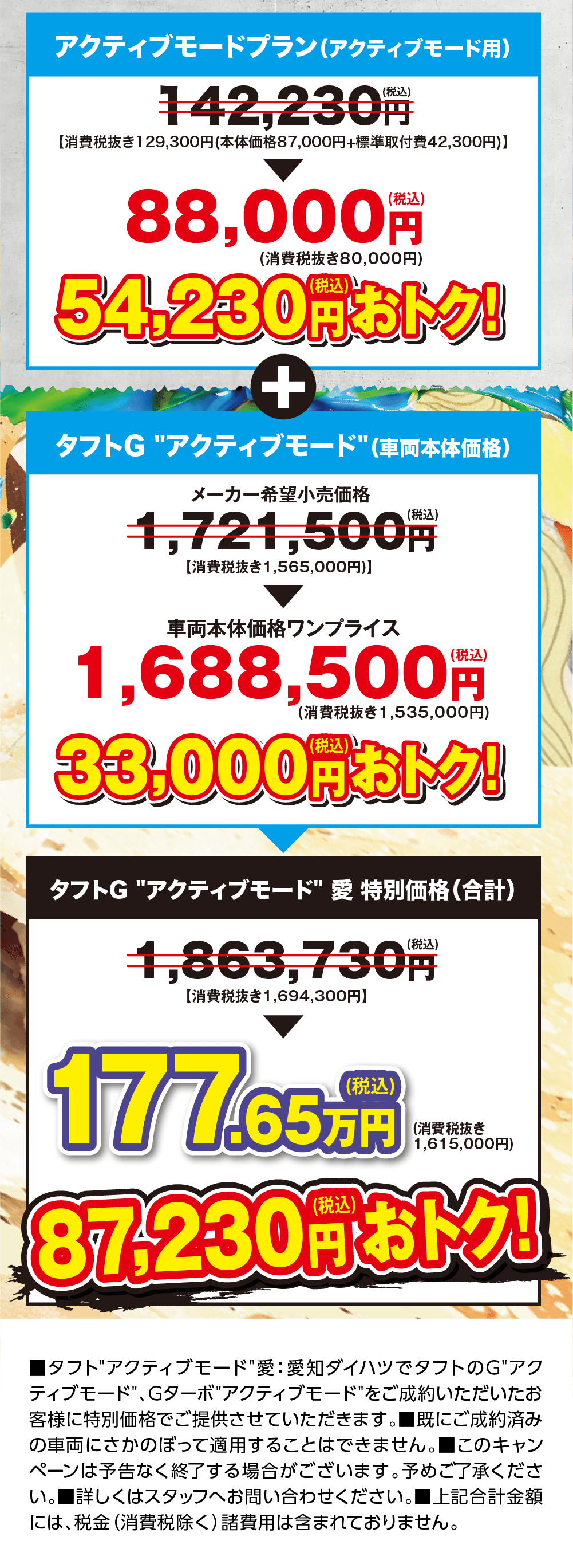 アクティブモードプラン（アクティブモード用）142,230円（税込）【消費税抜き129,300円（本体価格87,000円+標準取付費42,300円）】が88,000円（税込）（消費税抜き80,000円）54,230円（税込）おトク!、タフトG"アクティブモード"（車両本体価格）メーカー希望小売価格 1,721,500円（税込）【消費税抜き1,565,000円】が車両本体価格ワンプライス 1,688,500円（税込）（消費税抜き1,535,000円）33,000円（税込）おトク!、タフトG"アクティブモード" 愛 特別価格（合計）1,863,730円（税込）【消費税抜き1,694,300円】が177.65万円（税込）（消費税抜き1,615,000円）87,230円（税込）おトク!、■タフト"アクティブモード"愛:愛知ダイハツでタフトのG"アクティブモード"、Gターボ"アクティブモード"をご成約いただいたお客様に特別価格でご提供させていただきます。■既にご成約済みの車両にさかのぼって適用することはできません。■このキャンペーンは予告なく終了する場合がございます。予めご了承ください。■詳しくはスタッフへお問い合わせください。■上記合計金額には、税金（消費税除く）諸費用は含まれておりません。