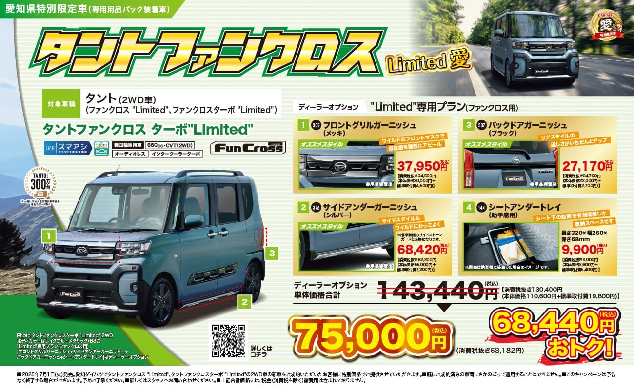 愛知県特別限定車（専用用品パック装着車）タントファンクロス Limited 愛、対象車種 タント（2WD車）ファンクロス Limited、ファンクロスターボ Limited、タントファンクロス ターボ Limited、スマアシ、軽四輪乗用車 660cc・CVT（2WD）、オーディオレス、インタークーラーターボ、ディーラーオプション Limited専用プラン（ファンクロス用）、1 フロントグリルガーニッシュ（メッキ）37,950円、2 サイドアンダーガーニッシュ（シルバー）68,420円、3 バックドアガーニッシュ（ブラック）27,170円、4 シートアンダートレイ 9,900円、ディーラーオプション単体価格合計 143,440円が75,000円（税込）、68,440円おトク！