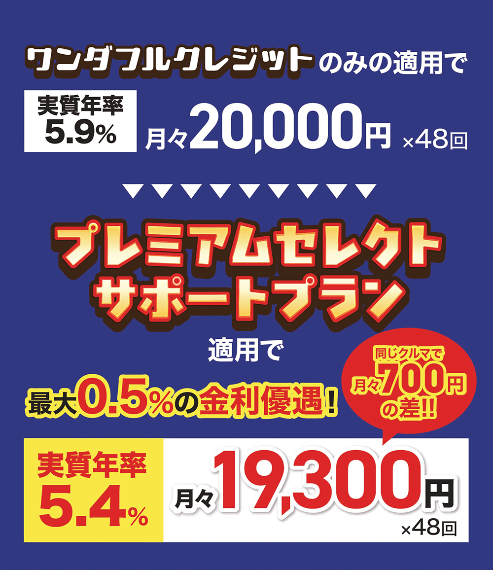 ワンダフルクレジットのみの適用で実質年率5.9% 月々9,900円×49回プレミアムセレクトサポートプラン適用で最大0.5%の金利優遇!実質年率5.4% 月々 9,400円×49回ワンダフルクレジット