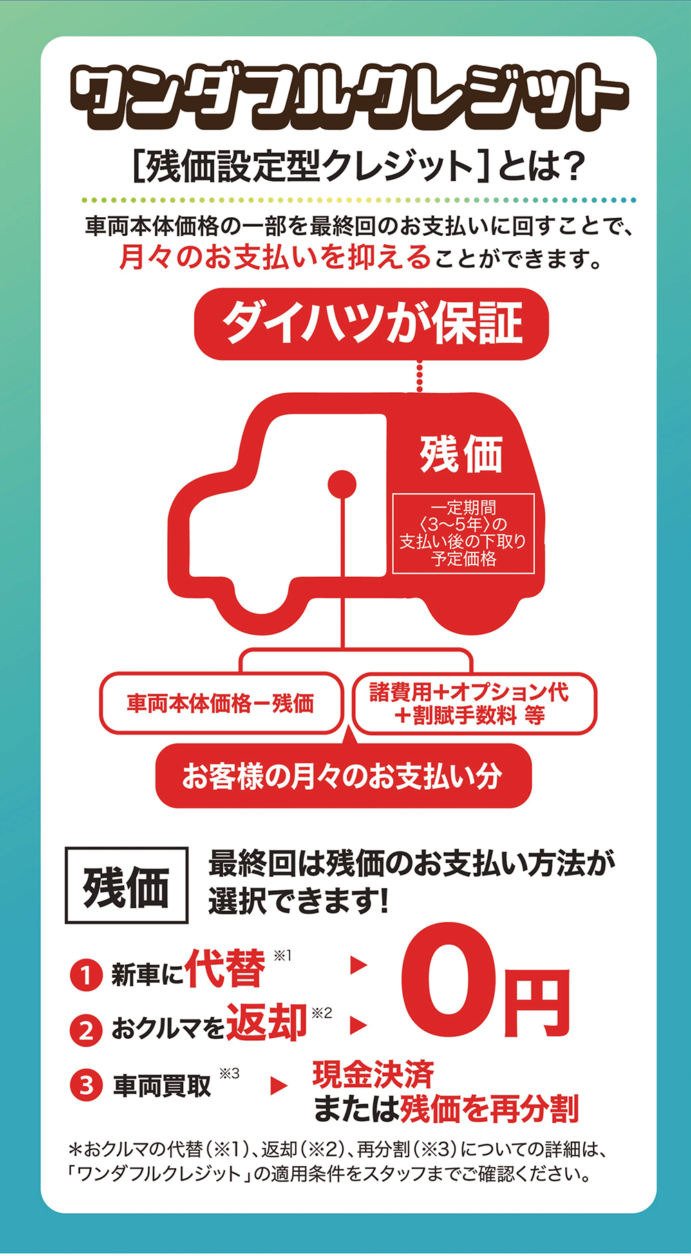 [残価設定型クレジット] とは?...........................車両本体価格の一部を最終回のお支払いに回すことで、月々のお支払いを抑えることができます。