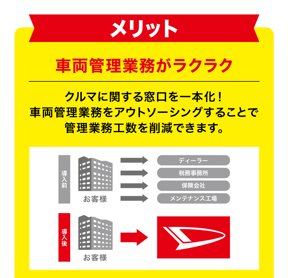 メリット車両管理業務がラクラククルマに関する窓口を一本化! 車両管理業務をアウトソーシングすることで 管理業務工数を削減できます。