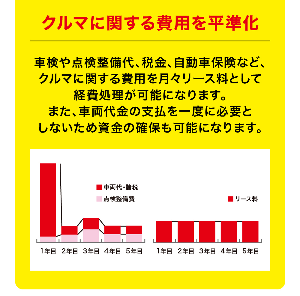 クルマに関する費用を平準化車検や点検整備代、税金、 自動車保険など、クルマに関する費用を月々リース料として経費処理が可能になります。 また、車両代金の支払を一度に必要としないため資金の確保も可能になります。