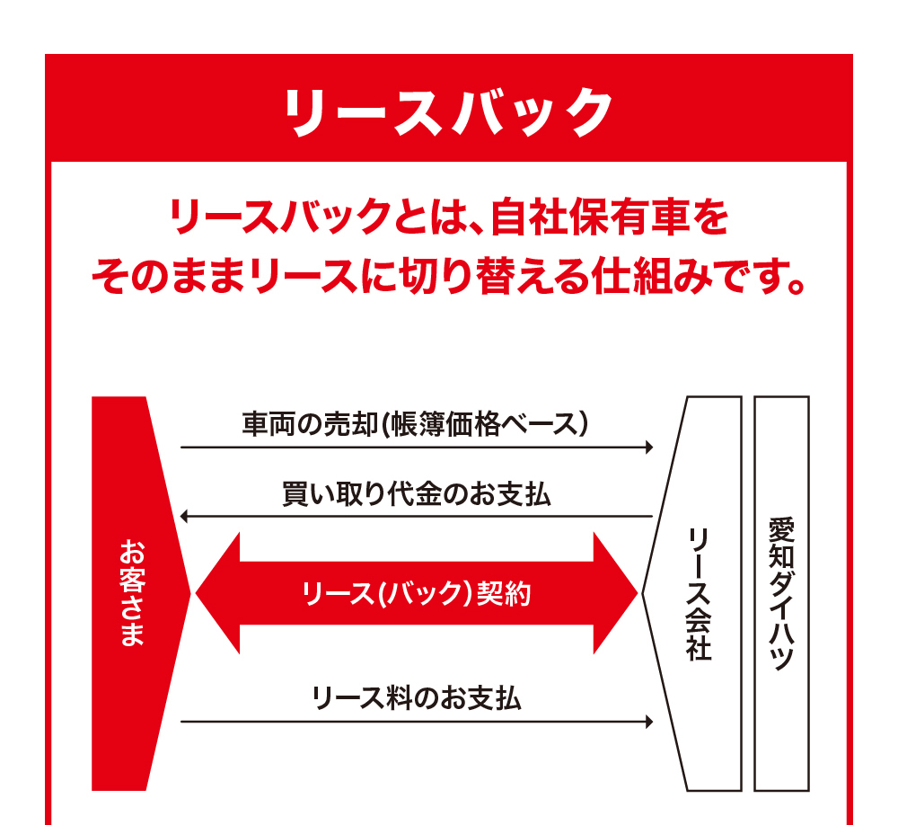 リースバック リースバックとは、自社保有車を そのままリースに切り替える仕組みです。