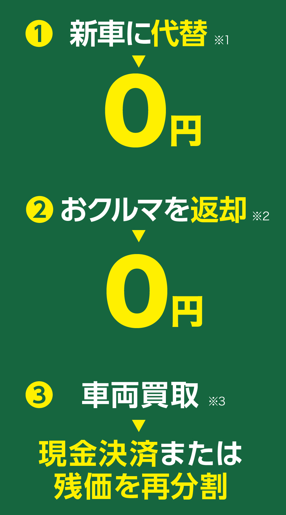 1 新車に代替 0円 X1 2 おクルマを返却 ※0円 3 車両買取 X3現金決済または残価を再分割