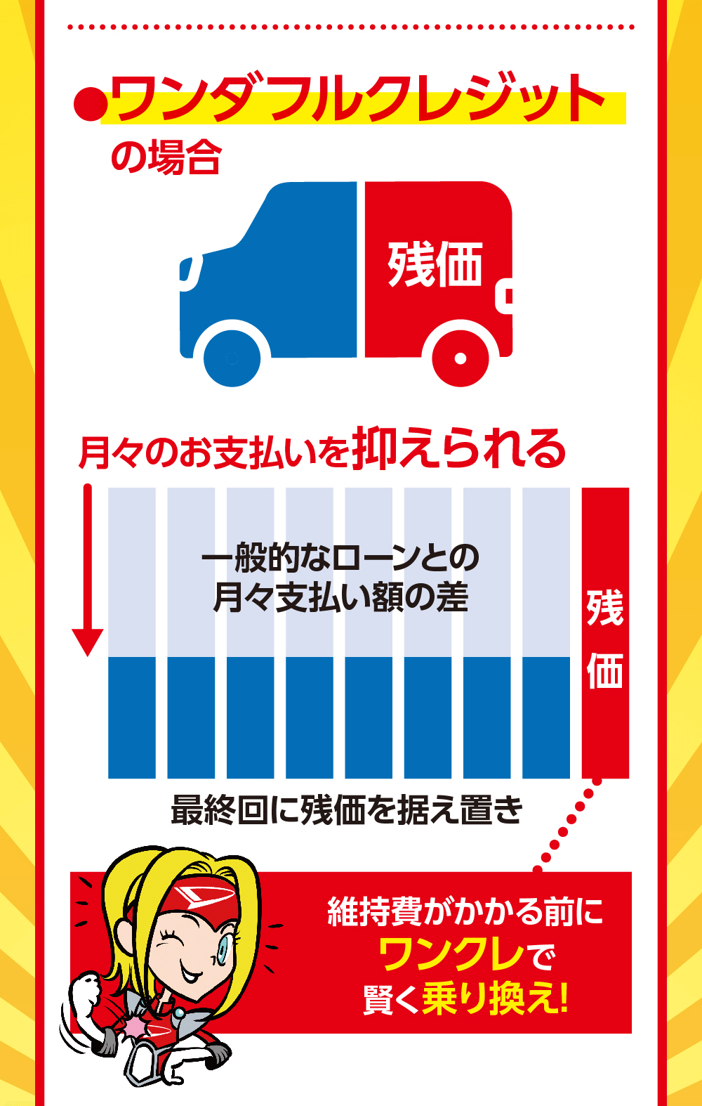 ●ワンダフルクレジットの場合残価月々のお支払いを抑えられる一般的な一般的なローンとの月々支払い額の差残最終回に残価を据え置き維持費がかかる前にワンクレで賢く乗り換え!